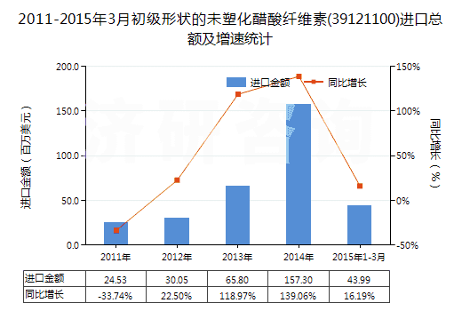2011-2015年3月初級形狀的未塑化醋酸纖維素(39121100)進(jìn)口總額及增速統(tǒng)計
